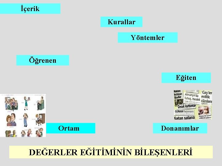 İçerik Kurallar Yöntemler Öğrenen Eğiten Ortam Donanımlar DEĞERLER EĞİTİMİNİN BİLEŞENLERİ 