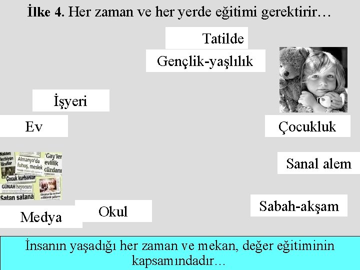 İlke 4. Her zaman ve her yerde eğitimi gerektirir… Tatilde Gençlik-yaşlılık İşyeri Ev Çocukluk