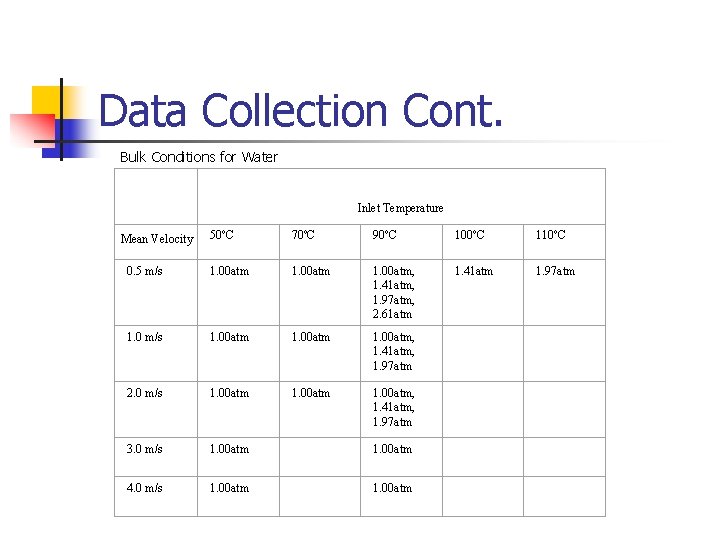 Data Collection Cont. Bulk Conditions for Water Inlet Temperature 50ºC 70ºC 90ºC 100ºC 110ºC