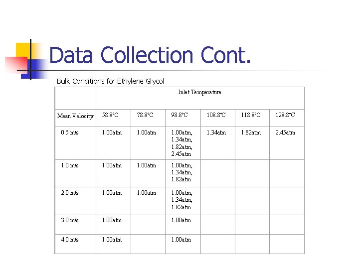 Data Collection Cont. Bulk Conditions for Ethylene Glycol Inlet Temperature 58. 8ºC 78. 8ºC