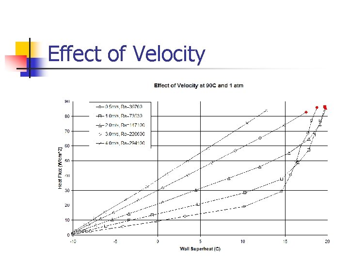 Effect of Velocity 
