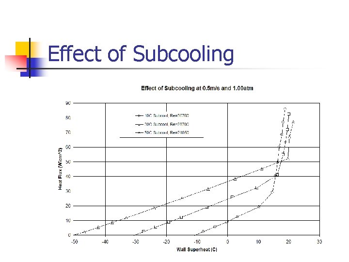 Effect of Subcooling 