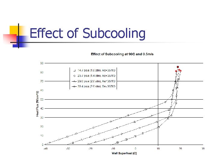 Effect of Subcooling 