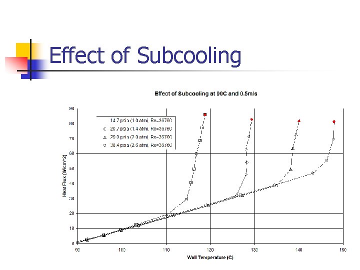 Effect of Subcooling 