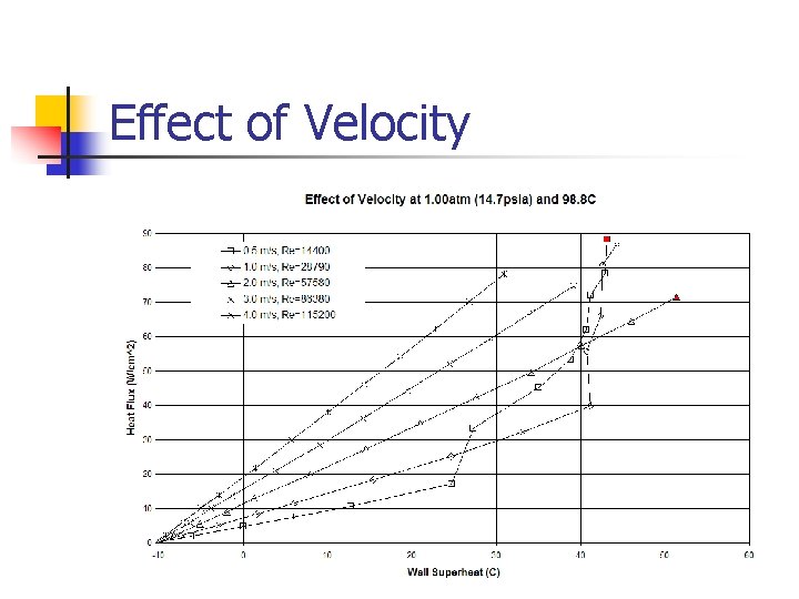 Effect of Velocity 