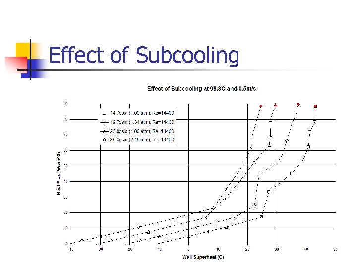Effect of Subcooling 