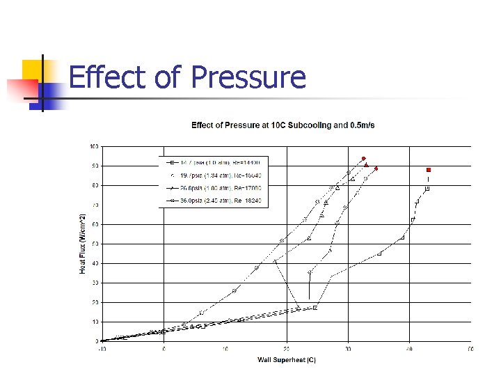 Effect of Pressure 