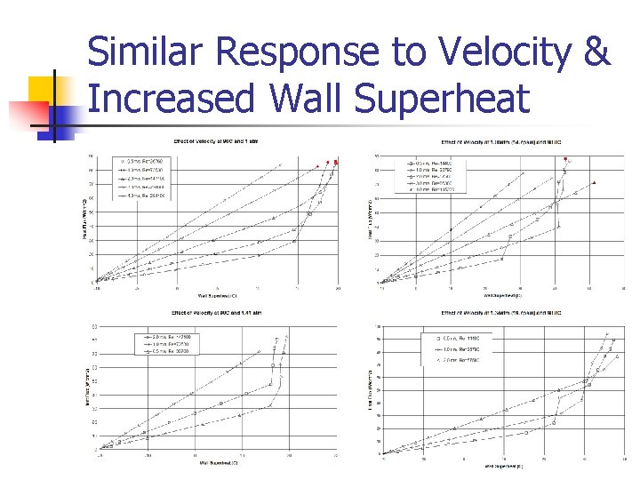 Similar Response to Velocity & Increased Wall Superheat 