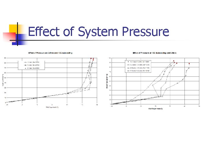 Effect of System Pressure 