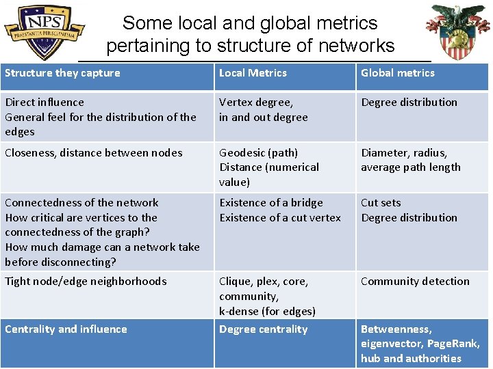 Some local and global metrics pertaining to structure of networks Structure they capture Local