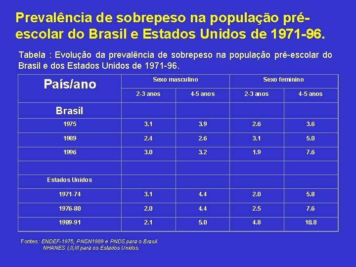 Prevalência de sobrepeso na população préescolar do Brasil e Estados Unidos de 1971 -96.