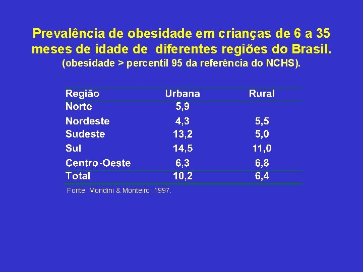 Prevalência de obesidade em crianças de 6 a 35 meses de idade de diferentes