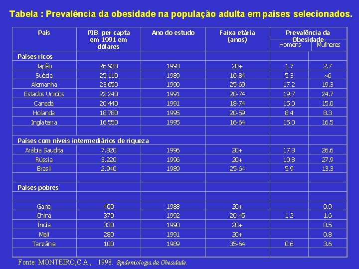 Tabela : Prevalência da obesidade na população adulta em paises selecionados. País PIB per