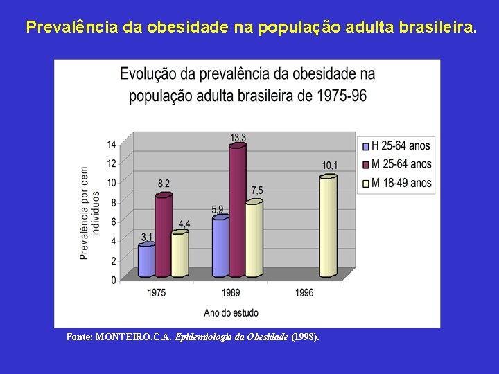 Prevalência da obesidade na população adulta brasileira. Fonte: MONTEIRO. C. A. Epidemiologia da Obesidade