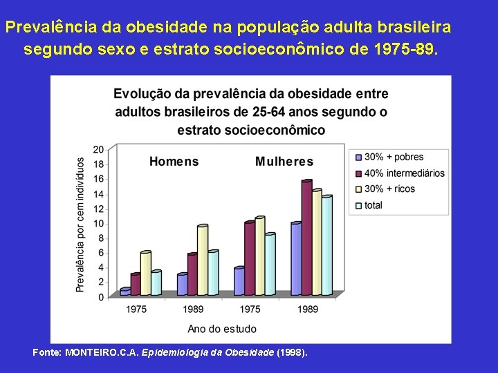 Prevalência da obesidade na população adulta brasileira segundo sexo e estrato socioeconômico de 1975