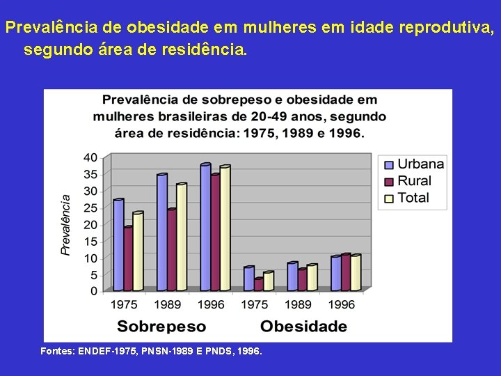 Prevalência de obesidade em mulheres em idade reprodutiva, segundo área de residência. Fontes: ENDEF-1975,