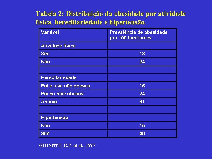 Tabela 2: Distribuição da obesidade por atividade física, hereditariedade e hipertensão. Variável Prevalência de