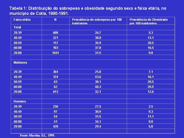 Tabela 1: Distribuição do sobrepeso e obesidade segundo sexo e faixa etária, no município