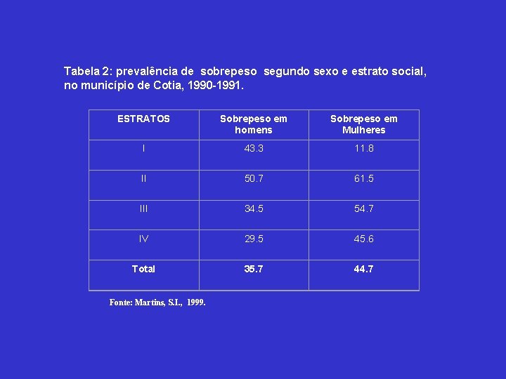 Tabela 2: prevalência de sobrepeso segundo sexo e estrato social, no município de Cotia,