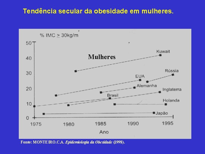 Tendência secular da obesidade em mulheres. Mulheres Fonte: MONTEIRO. C. A. Epidemiologia da Obesidade
