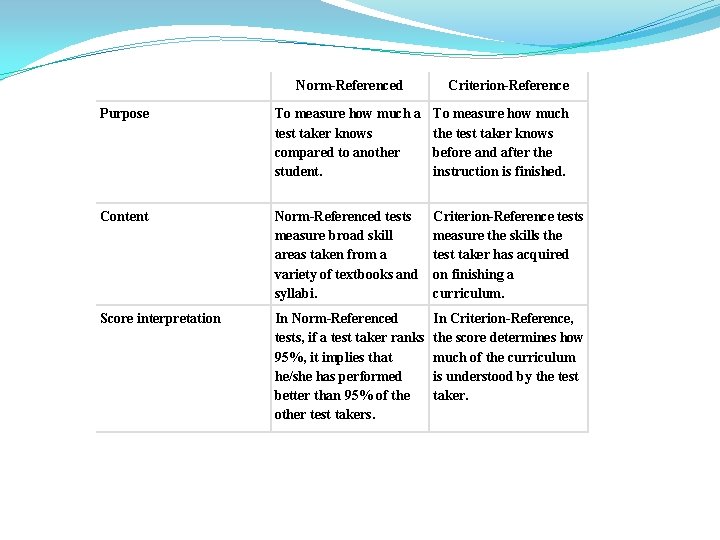 Norm-Referenced Criterion-Reference Purpose To measure how much a test taker knows compared to another