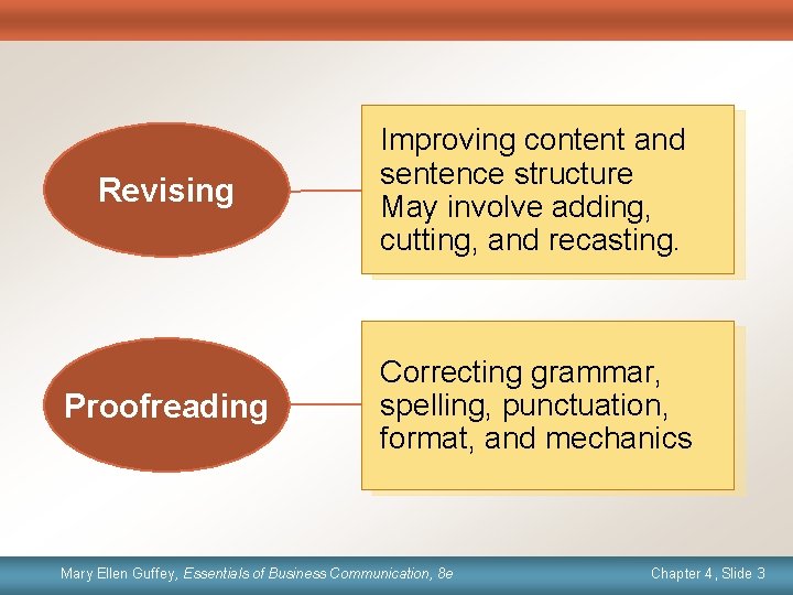 Revising Improving content and sentence structure May involve adding, cutting, and recasting. Proofreading Correcting