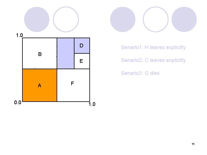 1. 0 B H A A D Senario 1: H leaves explicitly E Senario 1. 0 B H A A D Senario 1: H leaves explicitly E Senario