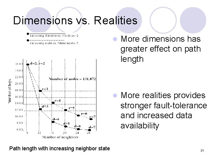 Dimensions vs. Realities Path length with increasing neighbor state l More dimensions has greater Dimensions vs. Realities Path length with increasing neighbor state l More dimensions has greater