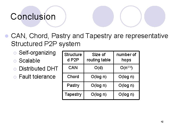 Conclusion l CAN, Chord, Pastry and Tapestry are representative Structured P 2 P system Conclusion l CAN, Chord, Pastry and Tapestry are representative Structured P 2 P system