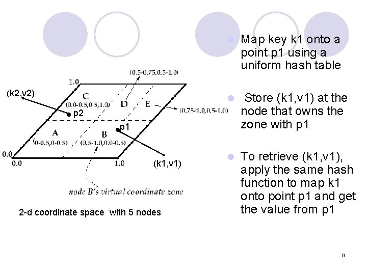 (k 2, v 2) l Map key k 1 onto a point p 1 (k 2, v 2) l Map key k 1 onto a point p 1