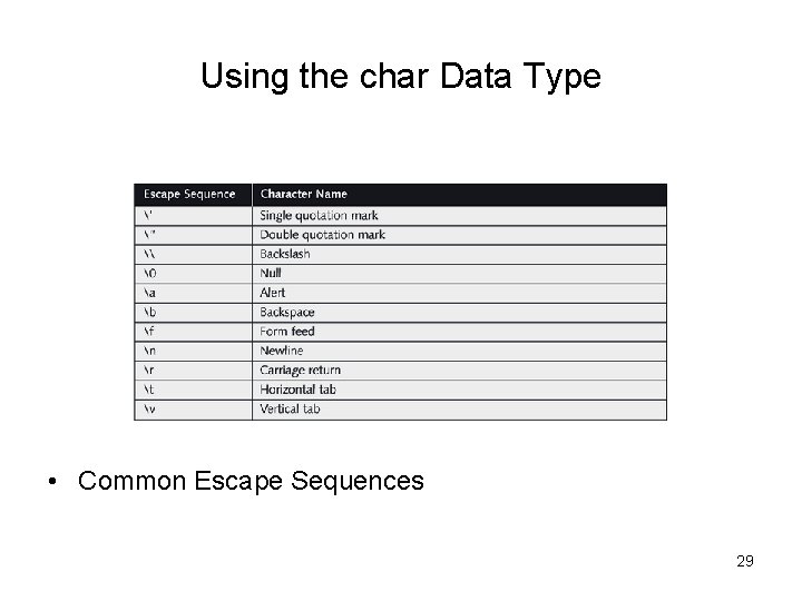 Using the char Data Type • Common Escape Sequences 29 