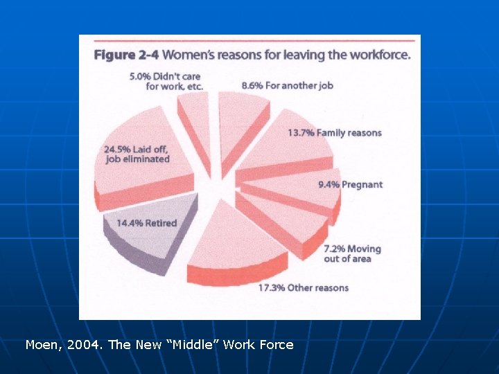 Moen, 2004. The New “Middle” Work Force 