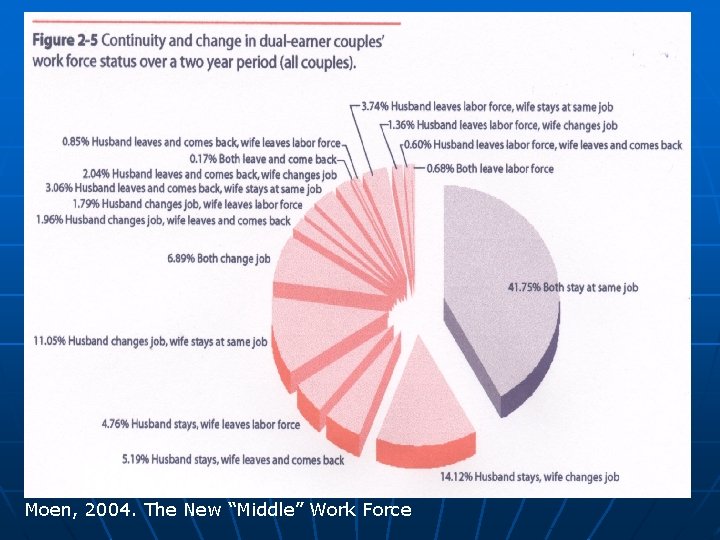 Moen, 2004. The New “Middle” Work Force 