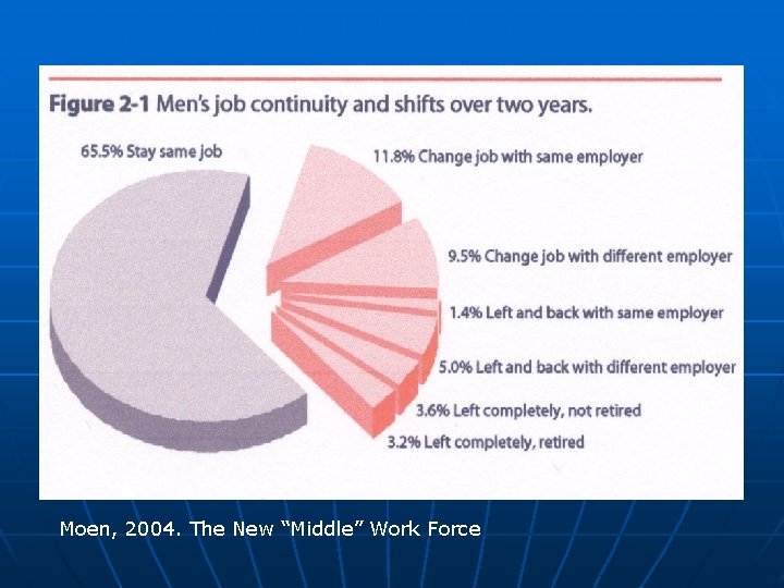 Moen, 2004. The New “Middle” Work Force 