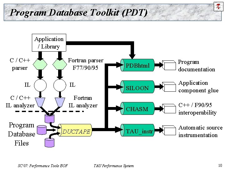 Program Database Toolkit (PDT) Application / Library C / C++ parser Fortran parser F