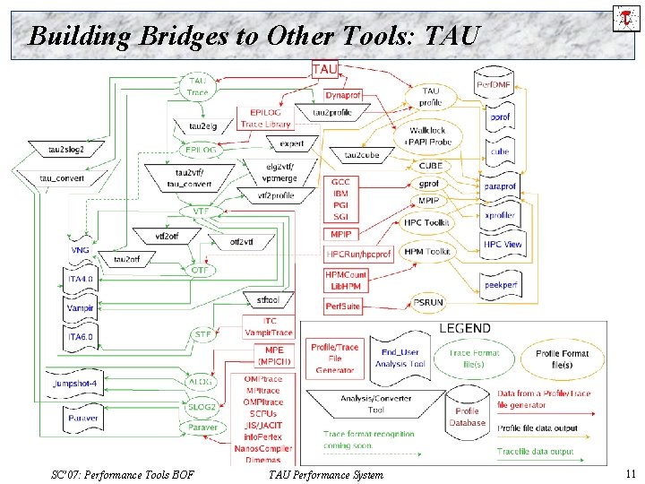 Building Bridges to Other Tools: TAU SC’ 07: Performance Tools BOF TAU Performance System