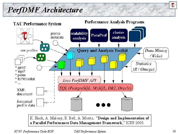 Perf. DMF Architecture K. Huck, A. Malony, R. Bell, A. Morris, “Design and Implementation