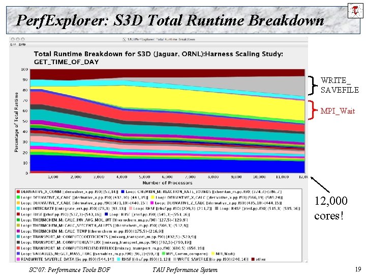 Perf. Explorer: S 3 D Total Runtime Breakdown WRITE_ SAVEFILE MPI_Wait 12, 000 cores!