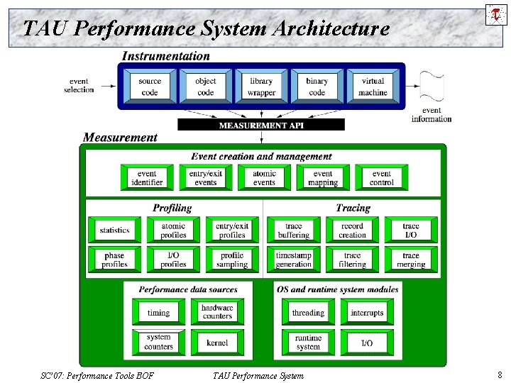 TAU Performance System Architecture SC’ 07: Performance Tools BOF TAU Performance System 8 