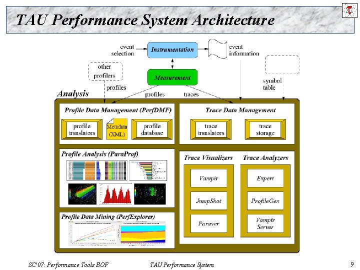 TAU Performance System Architecture SC’ 07: Performance Tools BOF TAU Performance System 9 