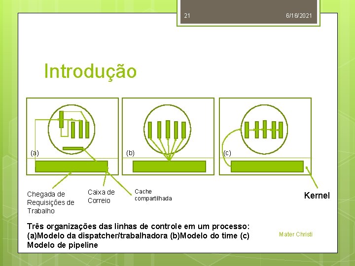 21 6/16/2021 Introdução (a) Chegada de Requisições de Trabalho (c) (b) Caixa de Correio