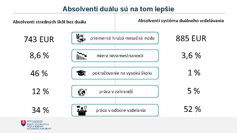 Absolventi duálu sú na tom lepšie Absolventi systému duálneho vzdelávania Absolventi stredných škôl bez