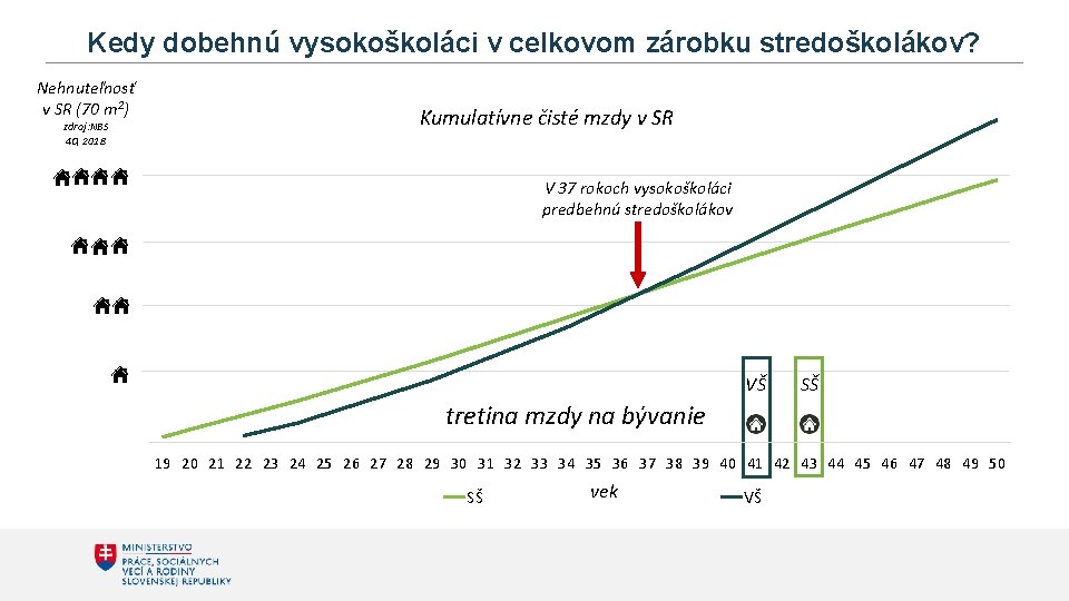 Kedy dobehnú vysokoškoláci v celkovom zárobku stredoškolákov? Nehnuteľnosť v SR (70 m 2) zdroj: