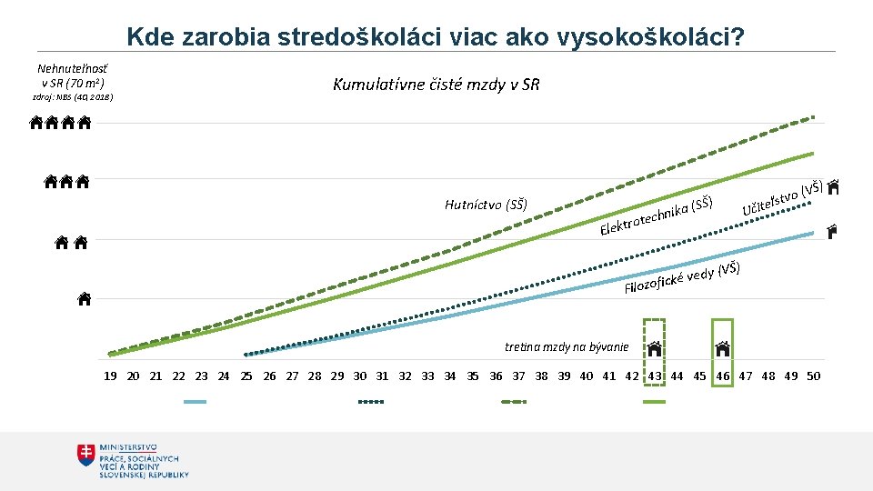 Kde zarobia stredoškoláci viac ako vysokoškoláci? Nehnuteľnosť v SR (70 m 2) Kumulatívne čisté