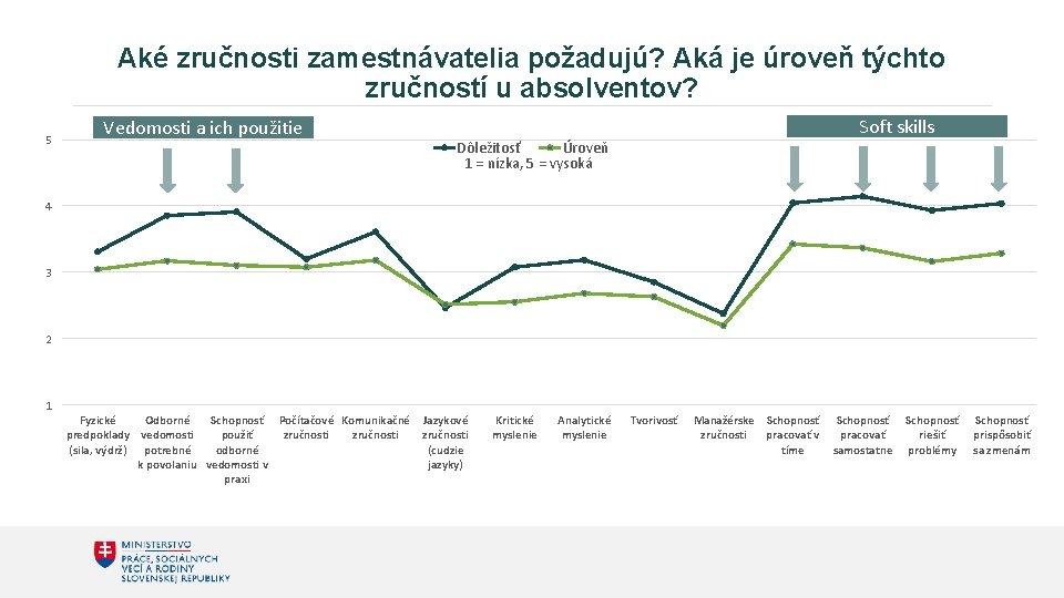 Aké zručnosti zamestnávatelia požadujú? Aká je úroveň týchto zručností u absolventov? 5 Vedomosti a