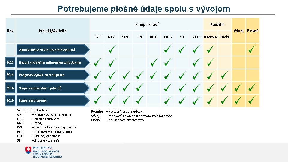 Potrebujeme plošné údaje spolu s vývojom Komplexnosť Rok Použitie Projekt/Aktivita Vývoj Plošné OPT NEZ