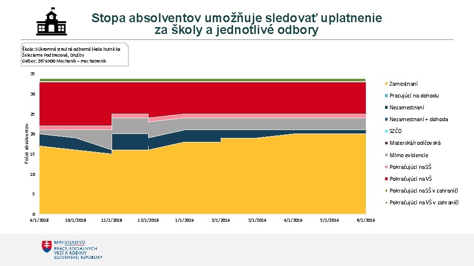 Stopa absolventov umožňuje sledovať uplatnenie za školy a jednotlivé odbory Škola: Súkromná stredná odborná