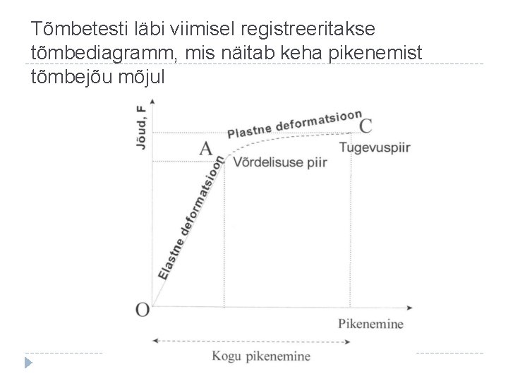 Tõmbetesti läbi viimisel registreeritakse tõmbediagramm, mis näitab keha pikenemist tõmbejõu mõjul 