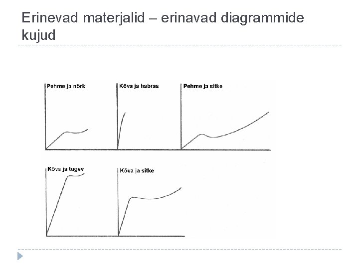 Erinevad materjalid – erinavad diagrammide kujud 
