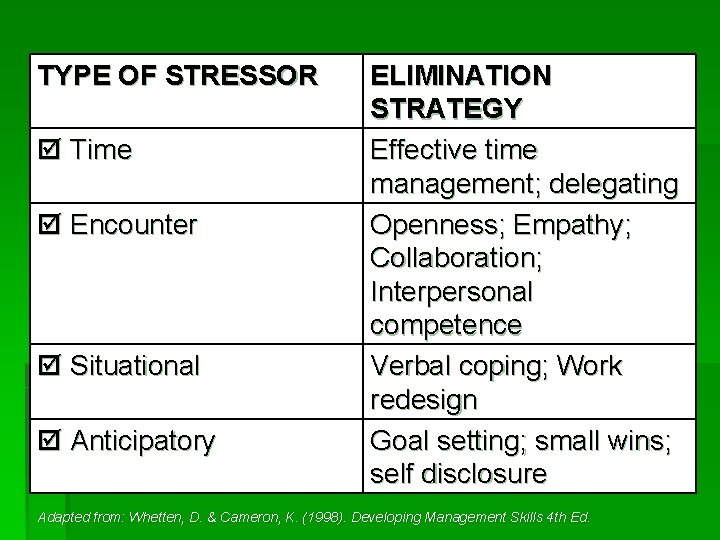 TYPE OF STRESSOR Time Encounter Situational Anticipatory ELIMINATION STRATEGY Effective time management; delegating Openness;